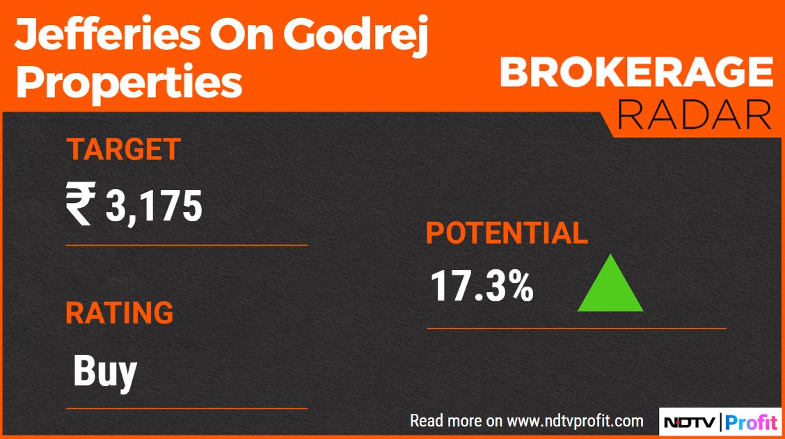 #GodrejProperties: #Jefferies increases price target, implying a 17.3% upside. 

Read more market insights by top brokerages: bit.ly/3JbCNqz