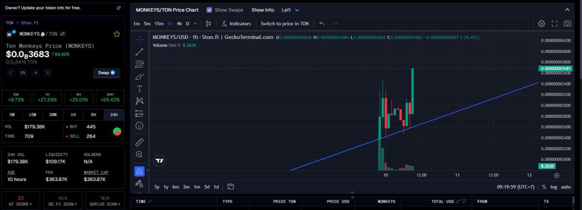 byu_lhan's tweet photo. Hệ #TON và meme trên #TON đang rất fomo 🔥🔥
➡️ Anh em nên nhặt vài em vào sở thú của mình.
#TONMONKEYS $Monkeys mới được gần ngày tuổi, giá đang còn đẹp so vơí nhiều meme cùng hệ. Anh em cân đối vào ít hàng để lúc nó tăng còn có mà chốt nhé
#TON #TONMONKEYS https://t.co/ovRmlaOPc7