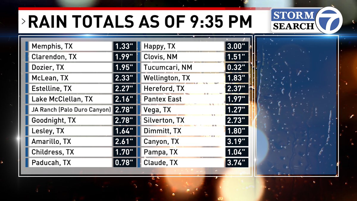 Here are some updated rain totals so far as of 9:35 PM Tuesday Evening. Be careful if you are going to be out on the roads! #txwx #okwx #nmwx @StormSearch7 @ABC7Amarillo