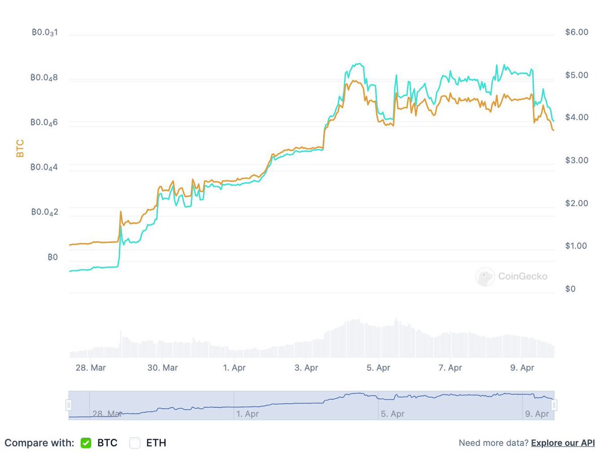 9 days from $BTC halving… calm before the storm ☔️ who’s ready? $OSIS #BITCOIN