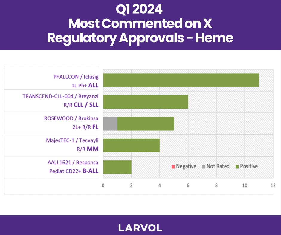In Q1, we saw key regulatory approvals in hematology that sparked discussions among oncologists on X, marking significant strides in the treatment of blood disorders. 🩸 #Hematology #RegulatoryApprovals #Q1Reflections #Oncology #LARVOL