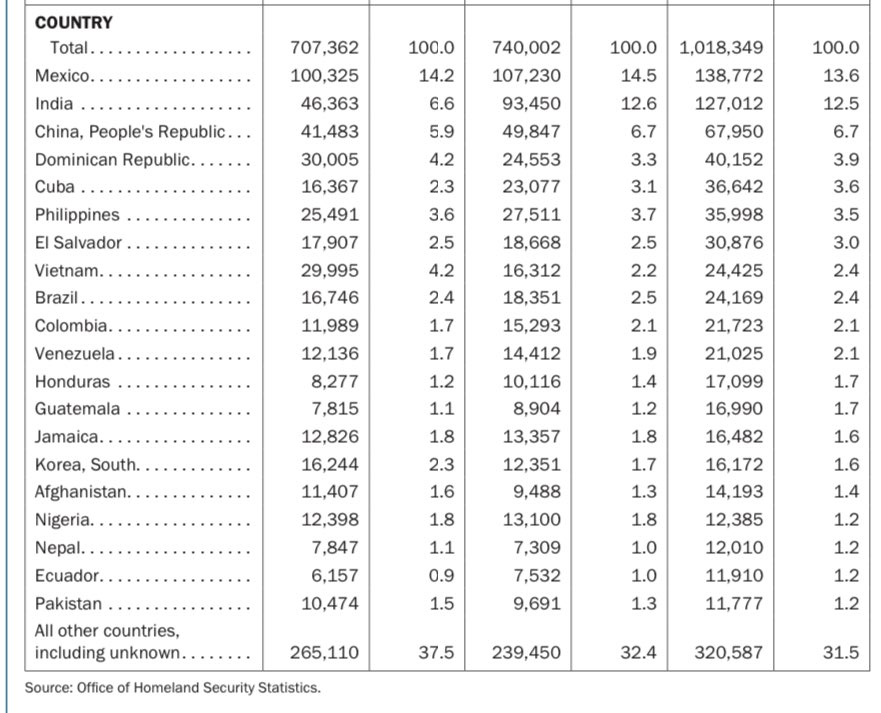 The majority of LEGAL immigration into the US (almost three-quarters) is via family-based sponsorship, which doesn’t require any formal educational attainment or top-tier merit to qualify. Table below shows the top 20 countries the US awarded Green Cards to from 2020 to 2022.