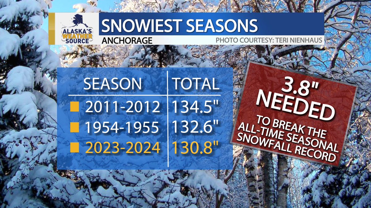 Our April snow showers continue! It was only 0.3' that officially fell in Anchorage today, but scattered snow showers continue with additional light accumulations possible through the night. Next chance for snow: Thu.-Fri. #akwx