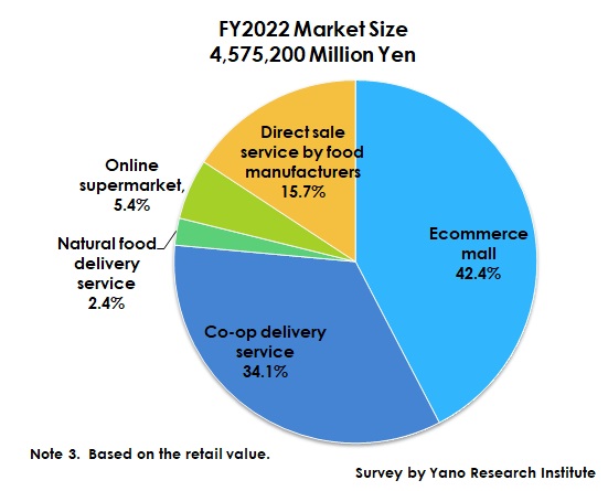 [Mail-Order Food Business Market in Japan: Key Research Findings 2024]

#YanoResearch #marketresearch #mailorderfood #food #foodbusiness #fooddelivery #confectionery #liquor #sweets #water #beverages #ecommerce #online #supermarket 

Press Release:
yanoresearch.com/en/press-relea…