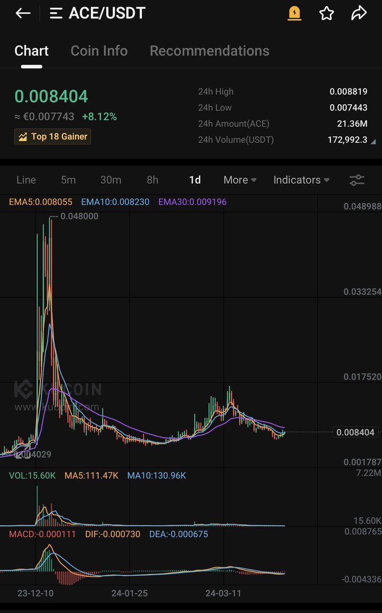 GemoneCrypto's tweet photo. Just tested #Questron #AI every dip is a blessing for $ACE ๐๐๐ฐ๐ฐ
#Crypto #1000Xgem #Bitcoin https://t.co/uBb1oUEUFG