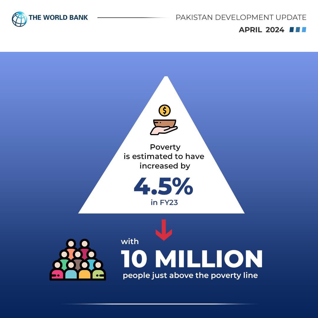 ایک اندازے کے مطابق مالی سال 2023 میں پاکستان میں غربت میں 4.5 فیصد تک اضافہ ہوا اور خط غربت سے اوپر 10 ملین سے زائد افراد کسی بحرانوں کی صورت میں غربت کا شکار ہونے کے خطرے سے دوچار ہیں۔