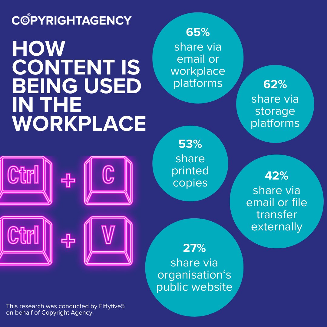 Content is shared in so many different ways, which could make you at risk of infringing copyright. Here are some of the top ways content is shared within the workplace. Which of these do you do? #copyrightagency #copyright #copyrightlicensing #supportingcreators