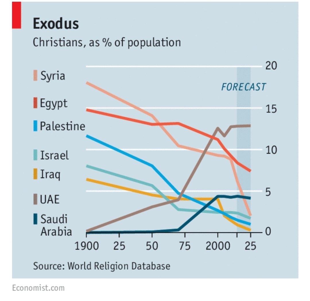 @TuckerCarlson Don't believe any zionist who says the Christian population is growing in Israel. It is declining rapidly in Israel.

Their population, however, is growing in UAE and Saudi.