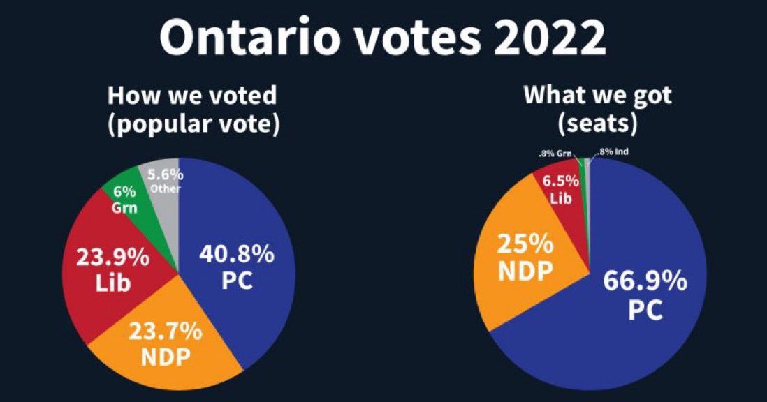 Ontario needs #ProportionalRepresentation!