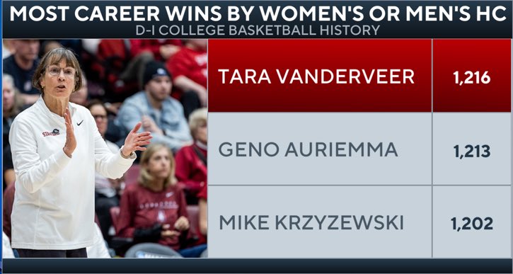 .@StanfordWBB head coach Tara VanDerveer announces her retirement.