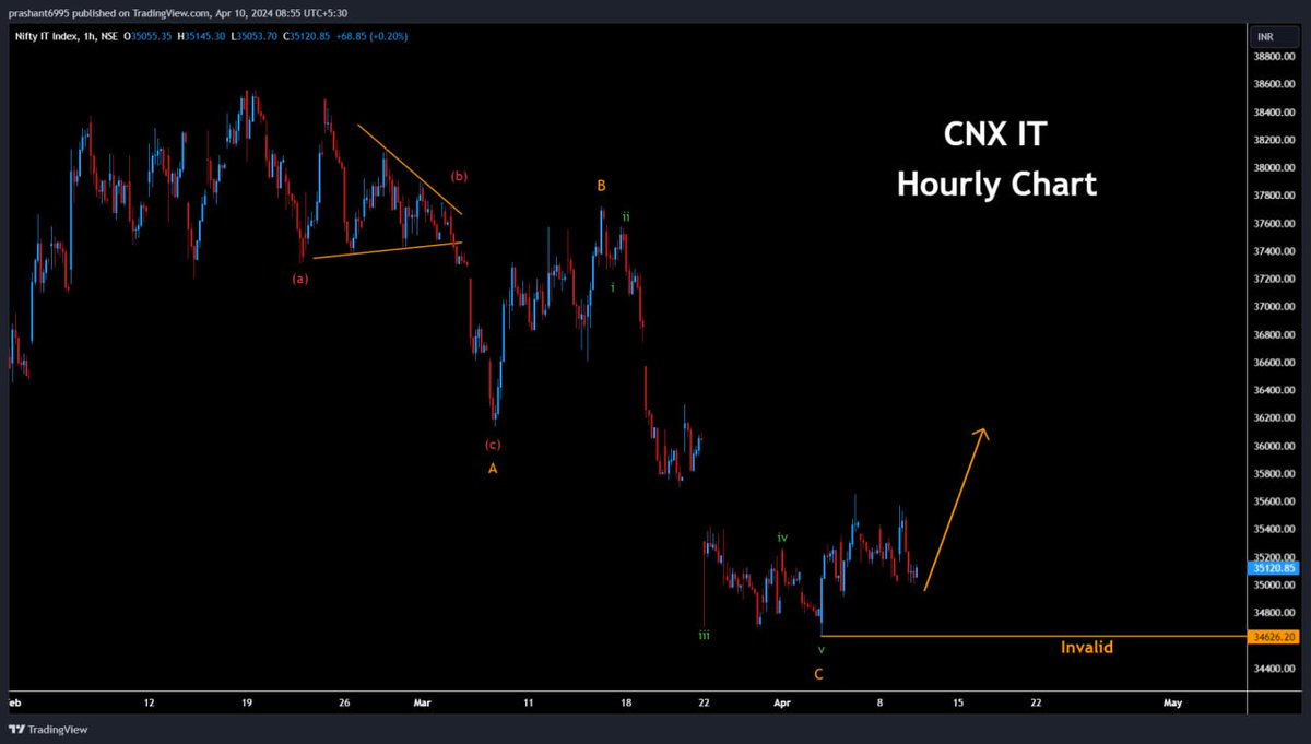 #CNXIT IT index good round of correction seems done, can start doing well from here again #HclTech #Infy #TCS #Wipro #TechM