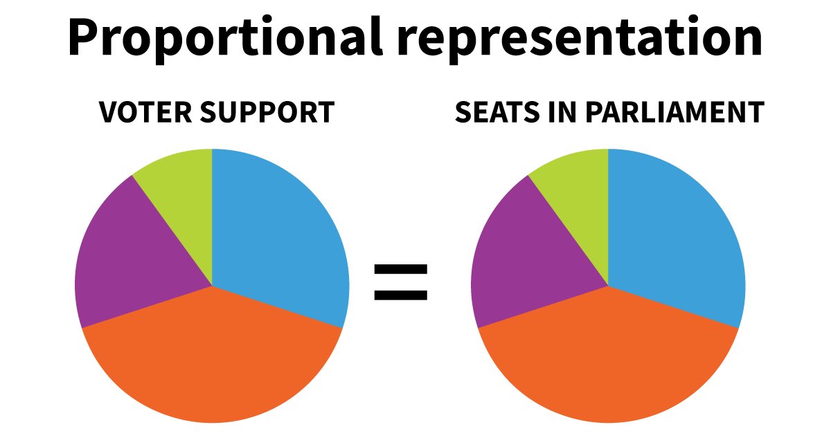 Since you claim to believe in common sense, does that mean you support #ProportionalRepresentation? 🤔