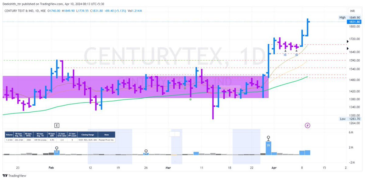 #CENTURYTEX 
Typical IV pause move with great strength, follow through day with PP volumes, would be interesting to see whether it would pause for a day- two or continue further.