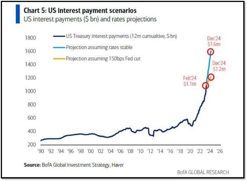 Forget about inflation, the labor market, or maybe even politics:
 
The chart below is likely the primary reason prompting the Fed to consider cutting interest rates.
 
Assuming current rates remain steady, the cost of servicing the Federal debt alone will approach 6% of GDP by