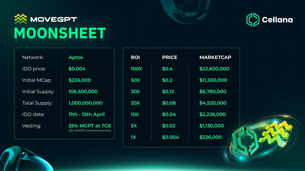 🔔 MoveGPT Moonsheet has been officially launched! 🔔 📍Network: Aptos 📍Total Raise: $100,000 📍IDO price: $0.004 📍Initial MCap: $226,000 📍Initial Supply: 106,500,000 📍Total Supply: 1,000,000,000 📍IDO date: 11th - 13th Apr 📍Listing date: 15th Apr Ready to #MakeYourMove?🔥