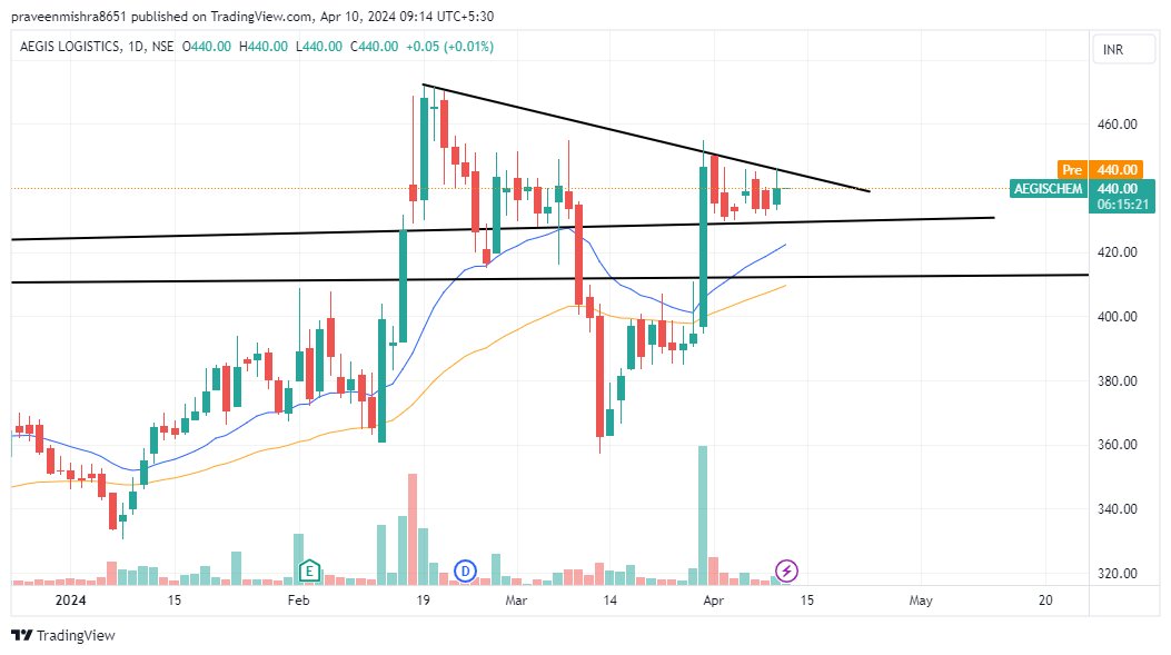 #Aegischem

do ur analysis
#StocksInFocus #StocksToBuy