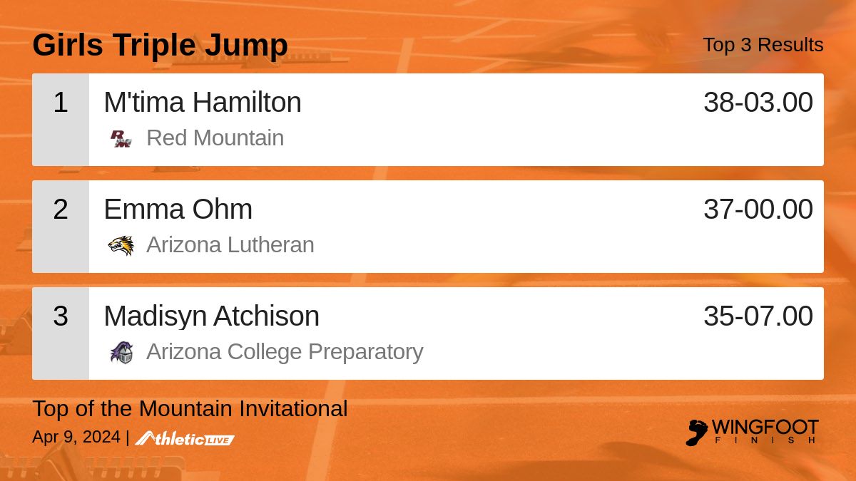 Full results for the Girls Triple Jump are available. wingfoot.anet.live/pq6oll

Top of the Mountain Invitational #TopOfTheMountain