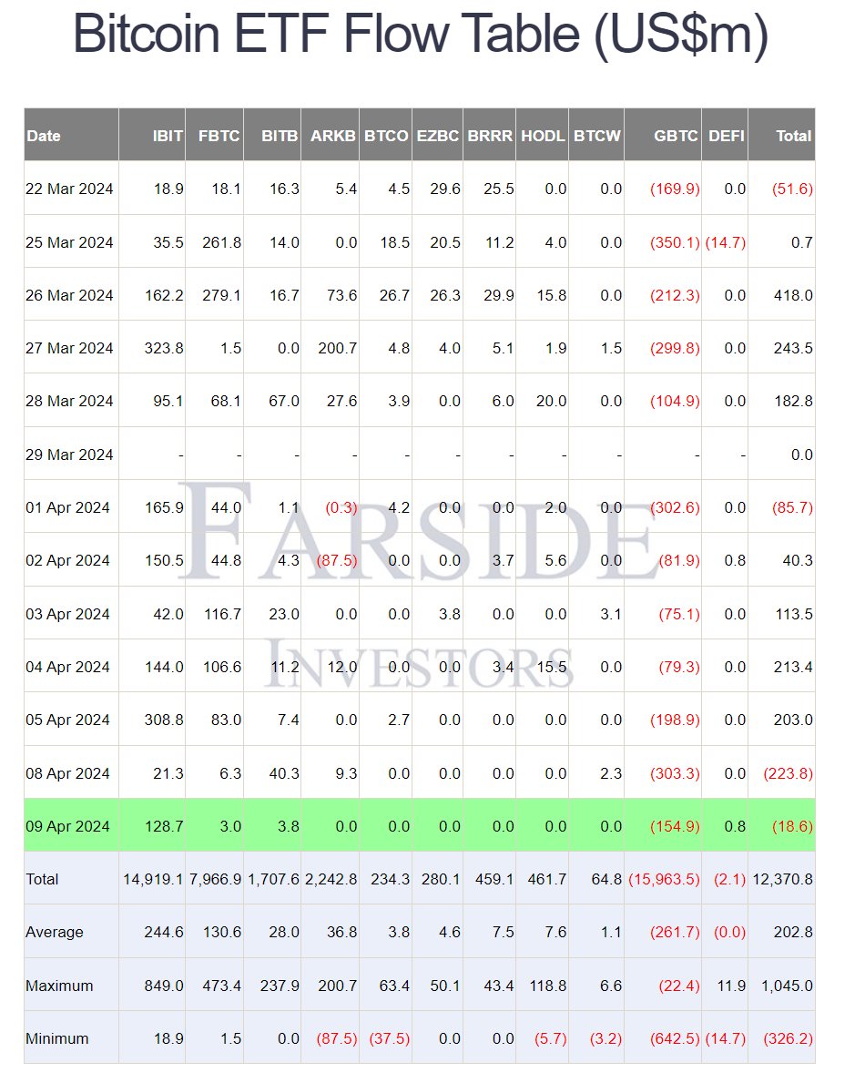 Yesterday's ETF flows by @FarsideUK were a negative $18.6 million. $GBTC outflows were $154.9 million. Blackrock had $128.7 million of inflows. Other than that there was literally nothing noteworthy of the flows. Price dropped back to $68k. A lot of chop in this area. CPI and…