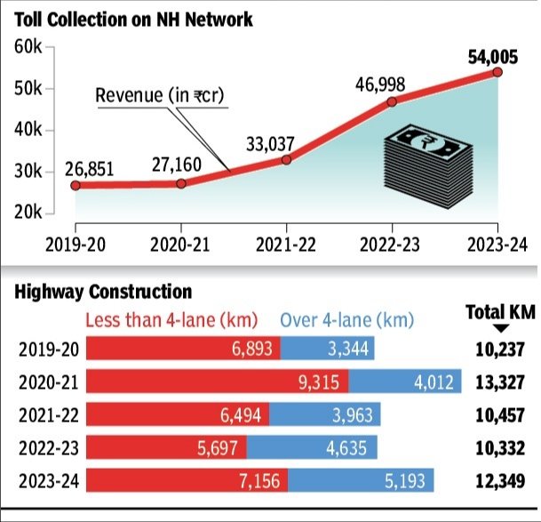 The tragectory of toll collection on highways and NH construction/ widening. My report in @timesofindia