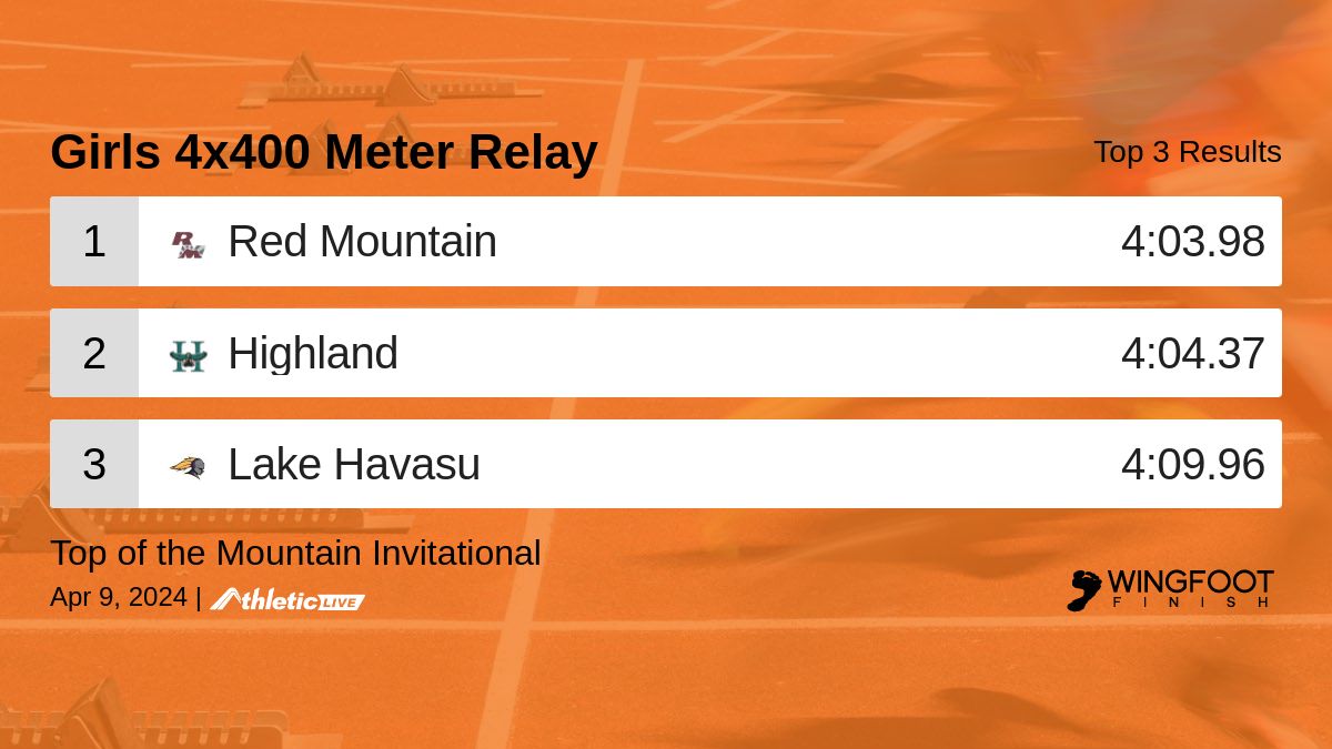 Full results for the Girls 4x400 Meter Relay are available. wingfoot.anet.live/6j14tg

Top of the Mountain Invitational #TopOfTheMountain