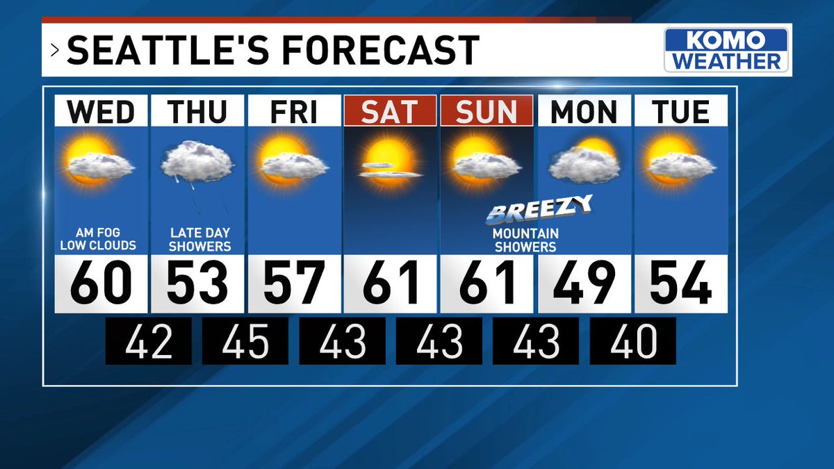 Frost advisory for parts of SW WA Wednesday morning. Then sunshine that becomes filtered late day. One day of cool, clouds,&showers and then back to the Spring sun. #komonews