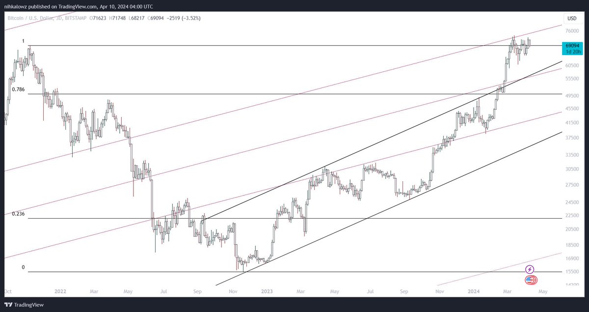 On vacation, #Bitcoin remains unchanged. I do believe holding the previous ATH is important here going into Friday. 56k still is a fat magnet, I'm getting more and more jaded waiting for the breakout towards 100k, hopefully many feel the same... if not, run it back turbo to 56.