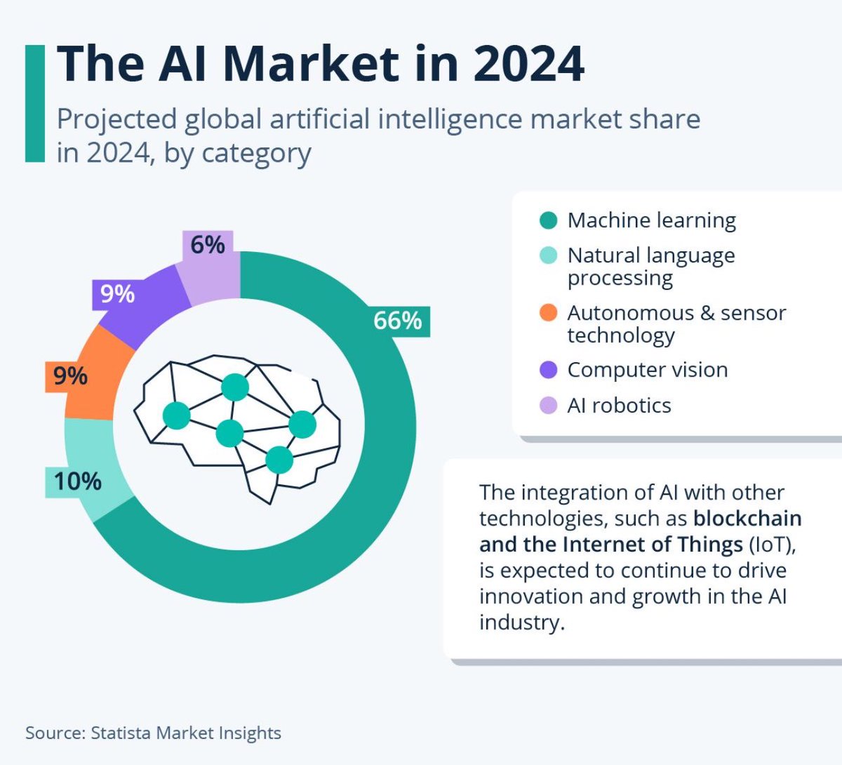 #AI market is experiencing tremendous growth and diversification across various segments, including #MachineLearning, #NaturalLanguageProcessing, autonomous & sensor technology, #ComputerVision, & #AIRobotics. #EdgeComputing #NLP #ML #LLM