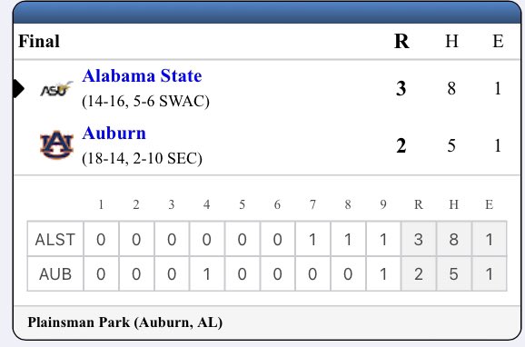Somehow this slipped thru the cracks today. 

Auburn loses a home game to 13-16 Alabama State. 

Oh my…