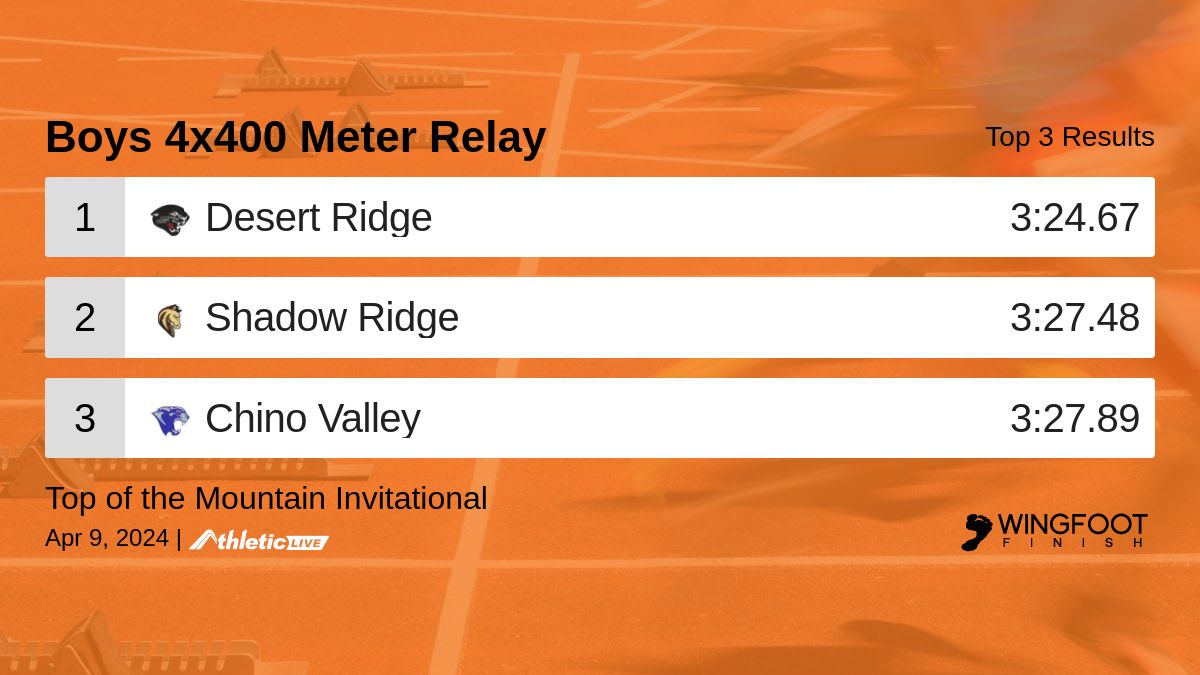 Full results for the Boys 4x400 Meter Relay are available. wingfoot.anet.live/mzabuf

Top of the Mountain Invitational #TopOfTheMountain