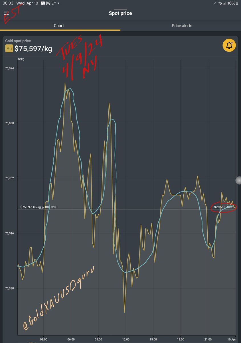 #Gold rose slightly to ~ $2351/oz by Midnight Tuesday, 4/9/24. We await the CPI number. DoYourOwnResearch. NotFinAdv. #XAUUSDgold