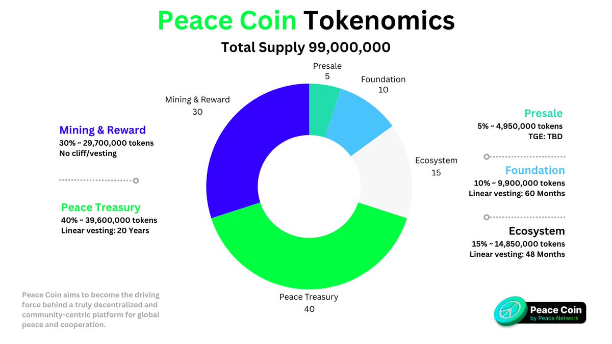 ✔️Announcing the Official Tokenomics for Peace Coin!

Peace Network community, we're excited to unveil the transparent and equitable tokenomics structure for our native token, Peace Coin (PC).  

This thoughtful distribution ensures the long-term sustainability and growth of the…