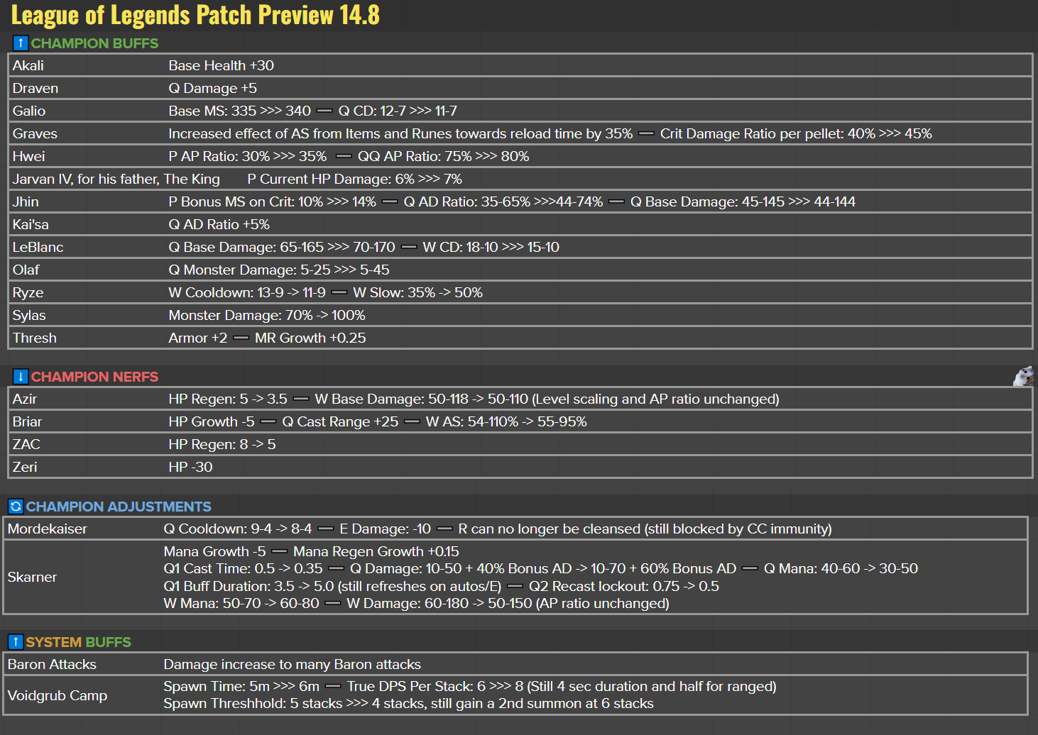 League of Legends Leaks &amp; News on X: &ldquo;Full 14.8 Patch Preview 
