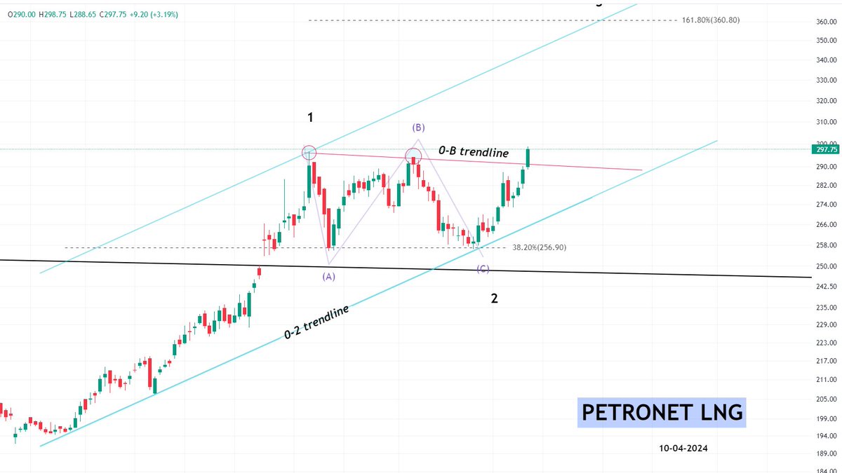 #petronetlng 

updated chart......🔥🔥🔥

continue in wave-3 target 161.8% of wave-1  minimum

#StockMarket 
#StockToWatch 
#StocksToBuy