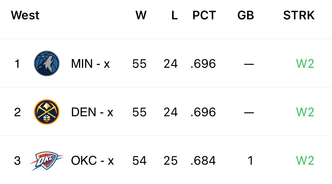 MIN, DEN, OKC all win. Wednesday MIN @ DEN OKC vs. SAS