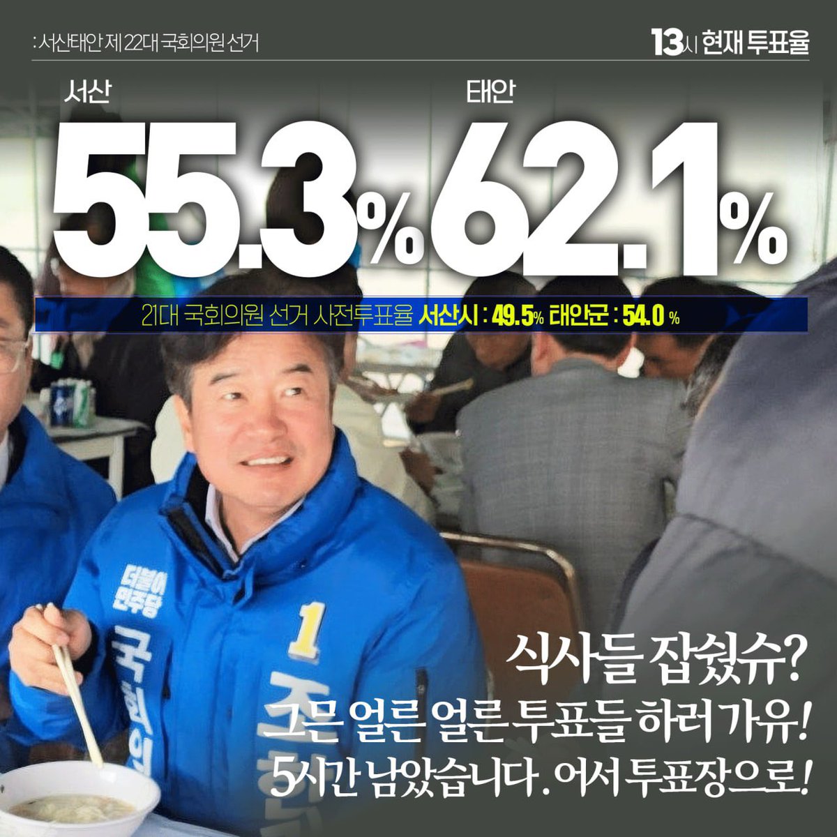 Chohanki's tweet image. &amp;lt;서산태안국회의원선거 13시 현재 투표율&amp;gt;

 ▪️서산시 투표율 :  55.3%
 ▪️태안군 투표율 :  62.1%
*21대 총선 투표율 서산 : 49.5% 태안 : 50.0%

식사들 잡쉈슈?!
그믄 얼른 얼른 투표들 하러 가유!

남은 시간은 단 다섯 시간! 어서 투표장으로! 💙