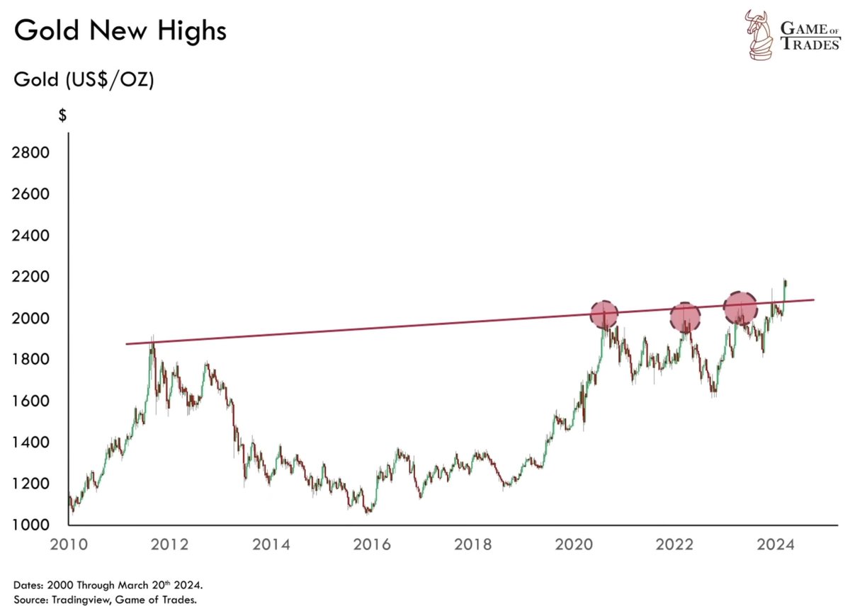 Gold is now breaking out to new highs History shows this is a MAJOR warning signal A thread 🧵