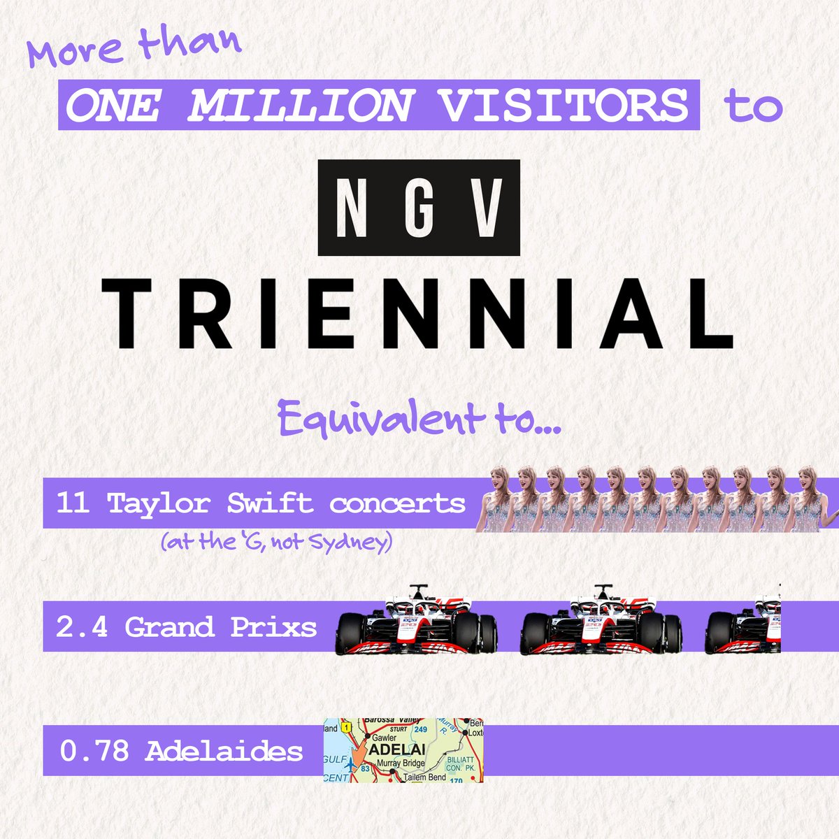 The @NGVMelbourne is the most visited gallery in Australia and a reminder that Melbourne is the arts and cultural capital of Australia.