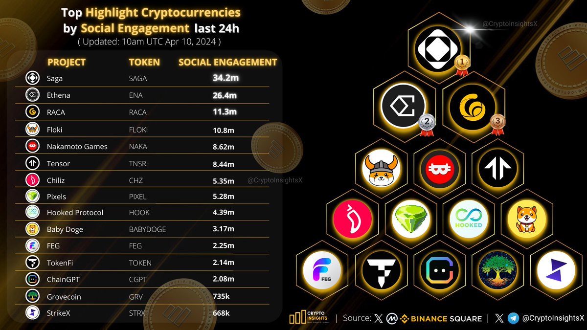 Top Highlight Cryptocurrencies by Social Engagement last 24h 🥇 $SAGA @Sagaxyz__ 🥈 $ENA @ethena_labs 🥉 $RACA @RACA_3 $FLOKI @RealFlokiInu $NAKA @NakamotoGames $TNSR @tensor_hq #CHZ #Pixels @HookedProtocol #BABYDOGE @FEGtoken @tokenfi @Chain_GPT @GroveToken @TradeStrikeBVI