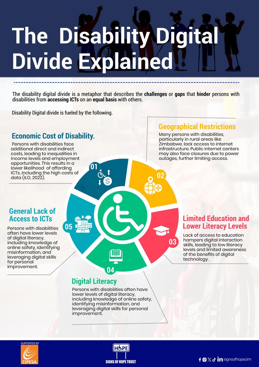 The failure of persons with disabilities to access the #internet on an equal basis with others is referred to as the #DisabilityDigitalDivide. Today we help our #Followers understand what fuels the lack of access to the Internet by #PWDs. #AccessToInformation #DigitalRights