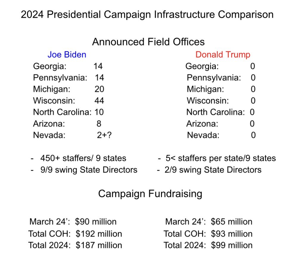 After combing thru a ton of news articles, here’s what I could compile on campaign infrastructure from both the Biden & Trump campaigns. Pretty stark If anyone wants to add any info I missed let me know