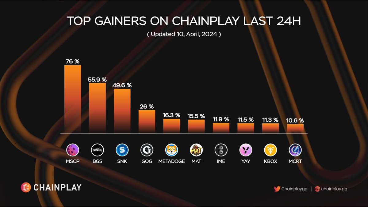 🔝 Top Gainers on ChainPlay Last 24H $MSCP @MoonscapeGame  $BGS @BOG_Official_  $SNK @snook_gg  $GOG @GuildOfGuardian  $METADOGE @metadogetoken  $MAT @mymasterwar  $IME @ImperiumEmpires  $YAY @yayprotocol  $KBOX @TheKillboxgame  $MCRT @MagicCraftGame  #DailyChart #NFTGaming