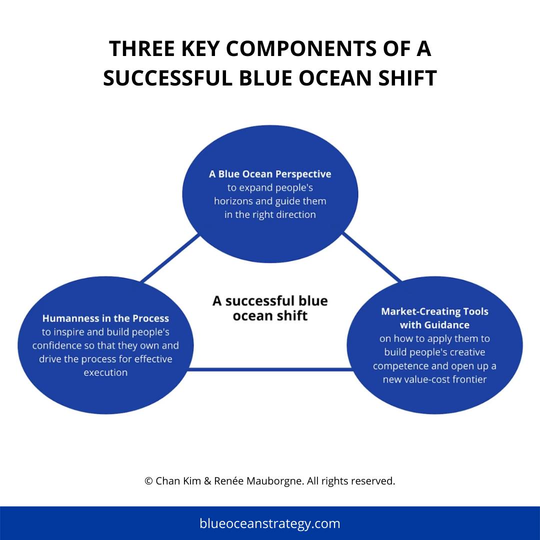 Unlock the momentum to move from the red to the blue in a powerful way with these three key components of a successful #BlueOceanShift. bit.ly/3fCMDWR #blueoceanstrategy #blueocean #strategy #businessthinking #businessthoughts #businesssuccess