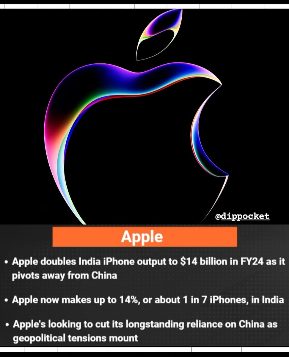#Apple doubles India #iPhone output to $14 billion in FY24 as it pivots away from #China.
#appleiphone #stockmarkets #stocks #StockInNews #StockMarketindia #nse #bse #sensex #nifty #nifty50