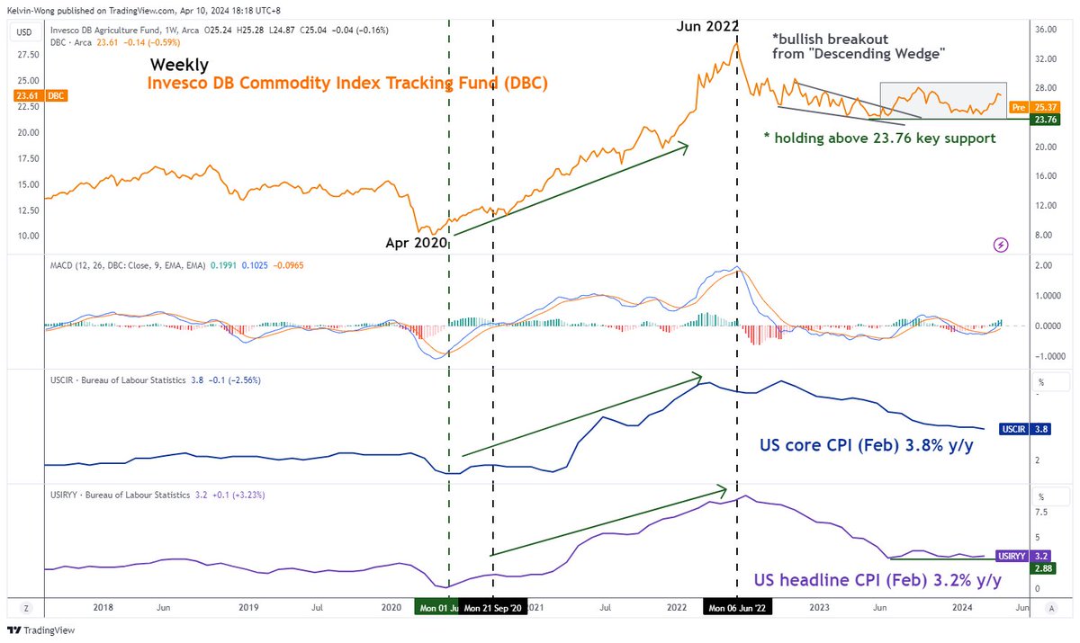 🚨 Higher interest rates for a longer period may be backed in vogue. CPI inflationary trends are lagging, we need to monitor market-transacted pricing from tradable instruments that tend to impact inflationary expectations (leading) which in turn manifested upside or downside…