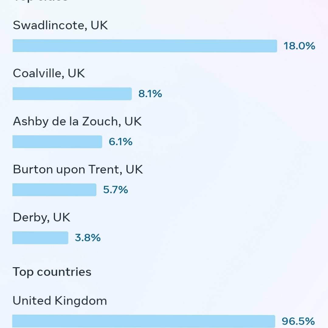 Thank you for all the local support recently from everyone in Coalville, ashby de la zouch, burton on trent, and Derby.

Again, last week, it was my hometown of Swadlincote that viewed us the most.

Thank you, fellow swaddies 😁👍 🙏