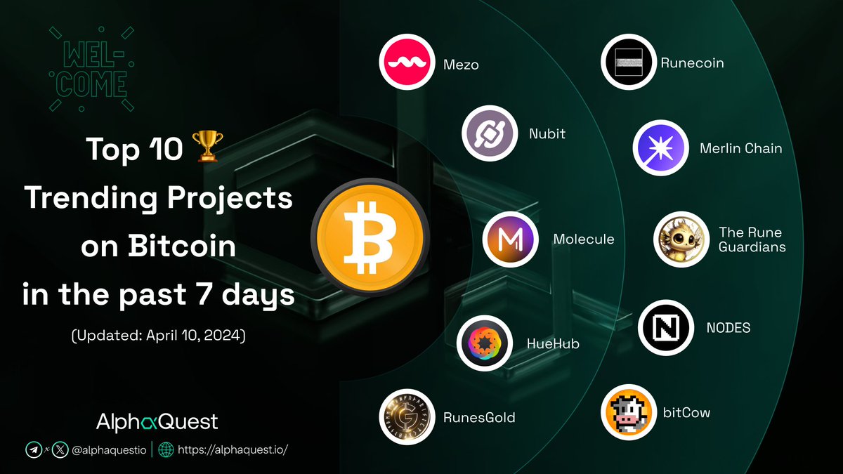 ✨Check out the top 10 Bitcoin-based projects in the past 7 days👇 1. @MezoNetwork | Layer 2 2. @nubit_org | Layer 2 3. @moleculebtc | Layer 2 4. @HueHubOfficial | DEX 5. @runesgold_io | Meme 6. @rune_coin | RSICs 7. @MerlinLayer2 | Layer 2 8. @RuneGuardians | PFP collection 9.