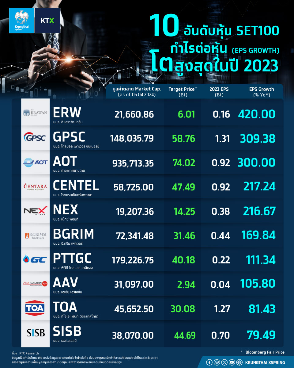 📊10 อันดับหุ้น SET100 กำไรต่อหุ้น (EPS GROWTH) โตสูงสุดในปี 2023

✅ERW
✅GPSC
✅AOT
✅CENTEL
✅BGRIM
✅PTTGC
✅AAV
✅TOA
✅SISB

#Krungthaixspring #Krungthai #XSpring #KTX #stock #investment #หุ้น #ข่าวหุ้น #ลงทุน #EPSGrowth