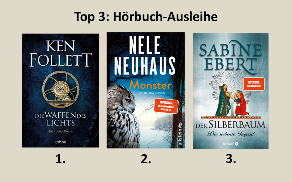 Hier sind die Top 3 unserer Hörbücher, die im ersten Quartal 2024 am meisten ausgeliehen wurden:
1. Ken Follett: Die Waffen des Lichts
dzblesen.de/.../limit/10/p…
2. Nele Neuhaus: Monster
dzblesen.de/.../limit/10/p…
3. Sabine Ebert: Der Silberbaum
dzblesen.de/.../limit/10/p…
