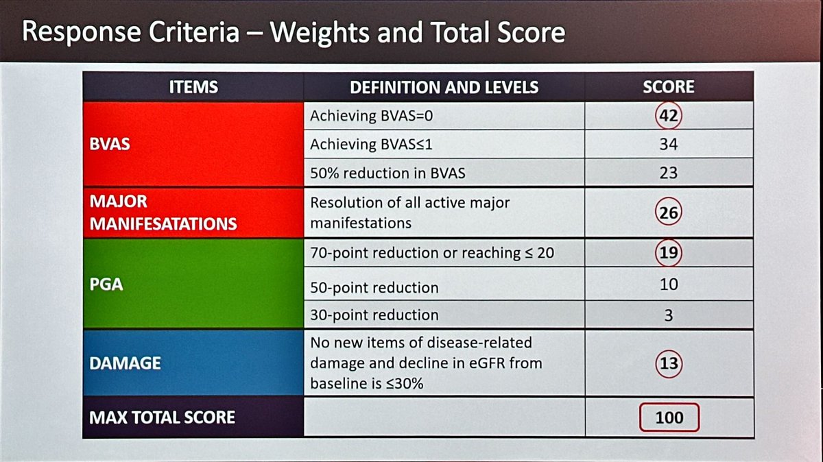 MaineAnjouReg's tweet photo. Final criterias selected for defining #ANCA vasculitis responses: the BVAS (and its somehow difficulty to assess + lack of granularity for some acute organ damage - 👋🏻 the nephrologist in the room -) is still a major part of response assessment. Dr. S. Monti #vasculitisBCN2024 https://t.co/fU0OUFXT5A