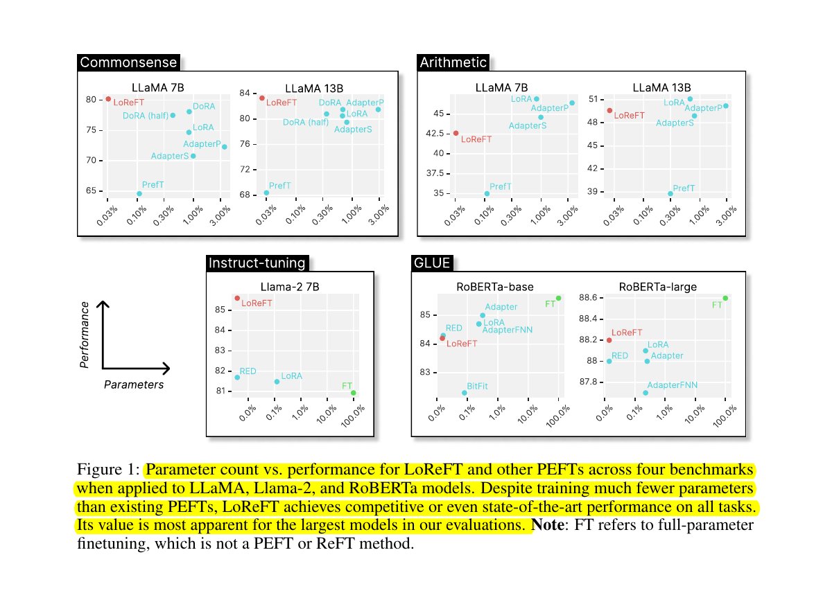 Brilliant Paper: 'ReFT: Representation Finetuning for Language Models'

📌 10x-50x more parameter-efficient than prior state-of-the-art PEFT methods.

📌 A hallmark of current state-of-the-art PEFTs is that they modify weights rather than representations. However, much prior…